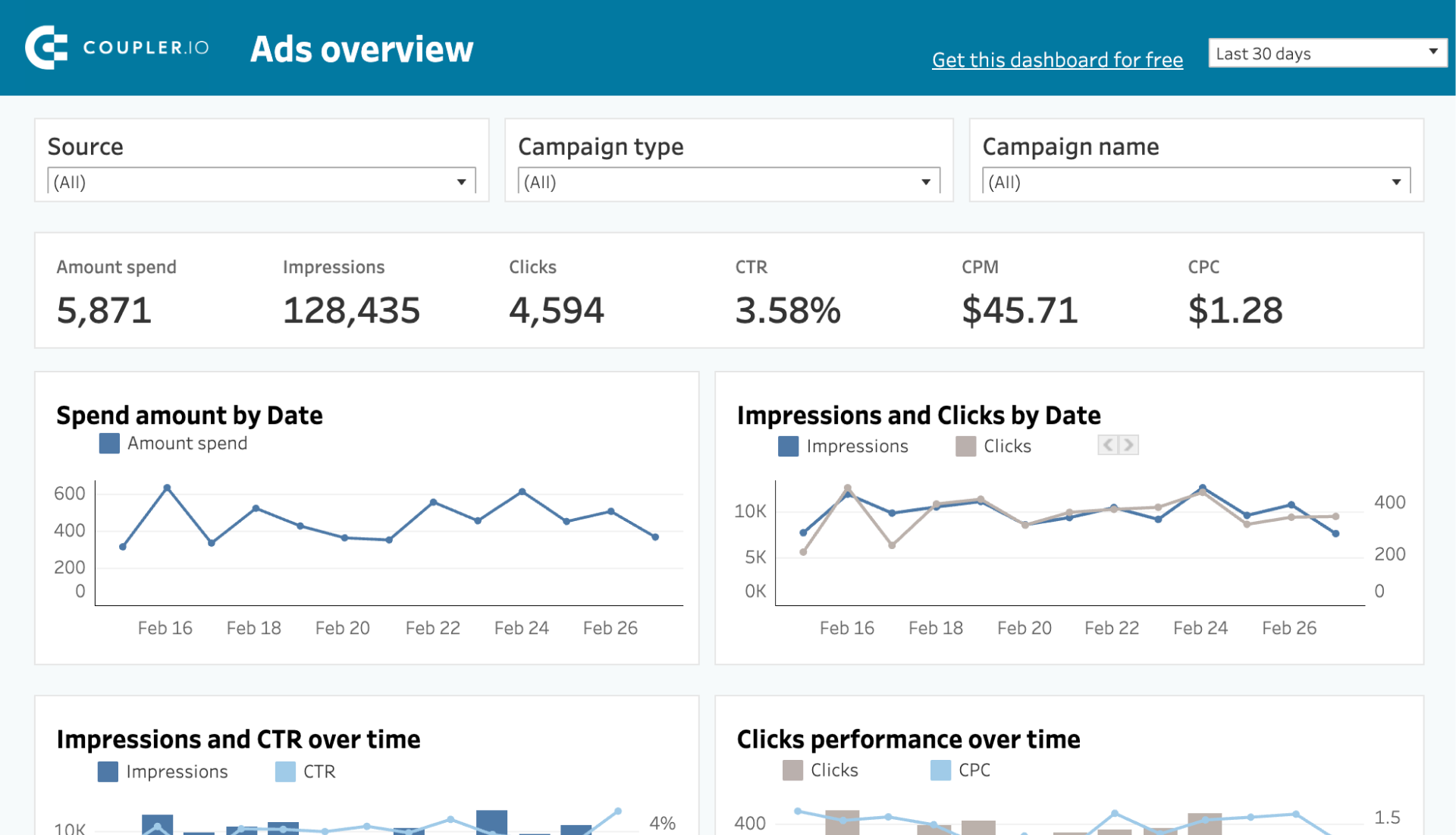 Tableau PPC multi-channel dashboard