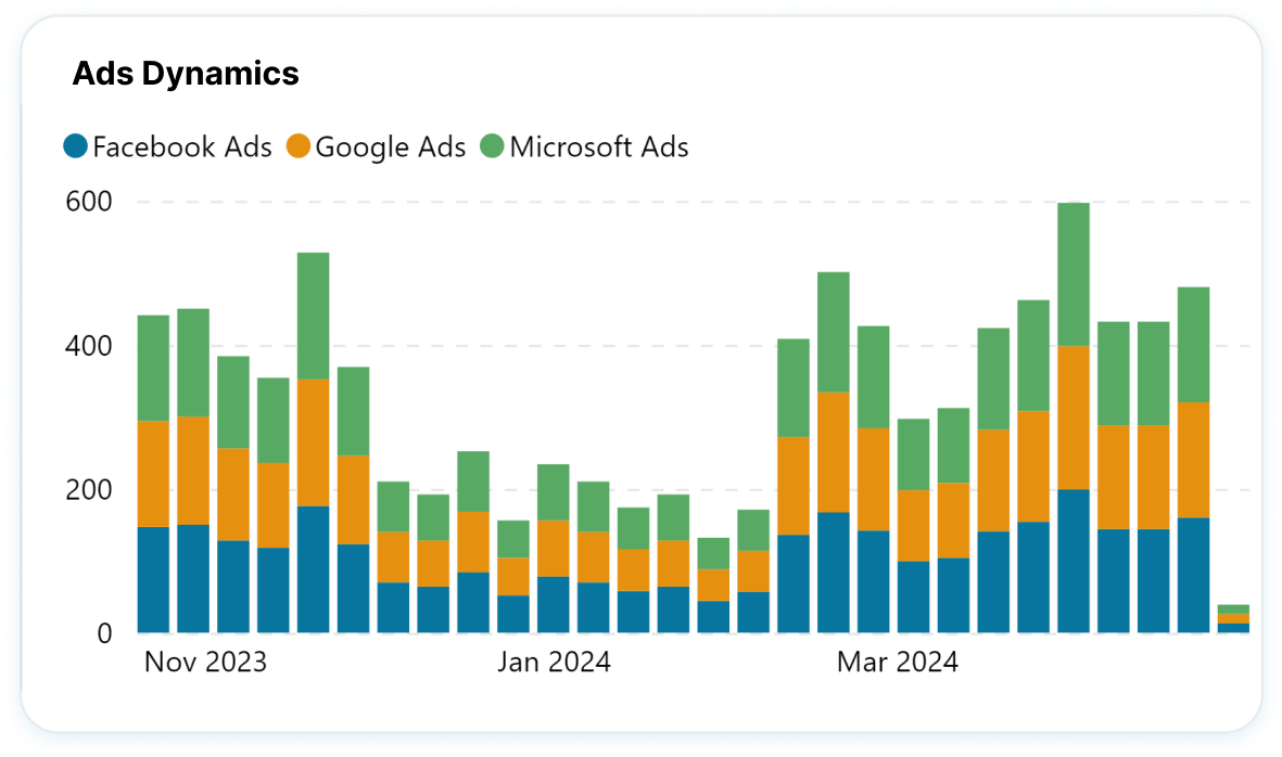 Track ad spend efficiency image
