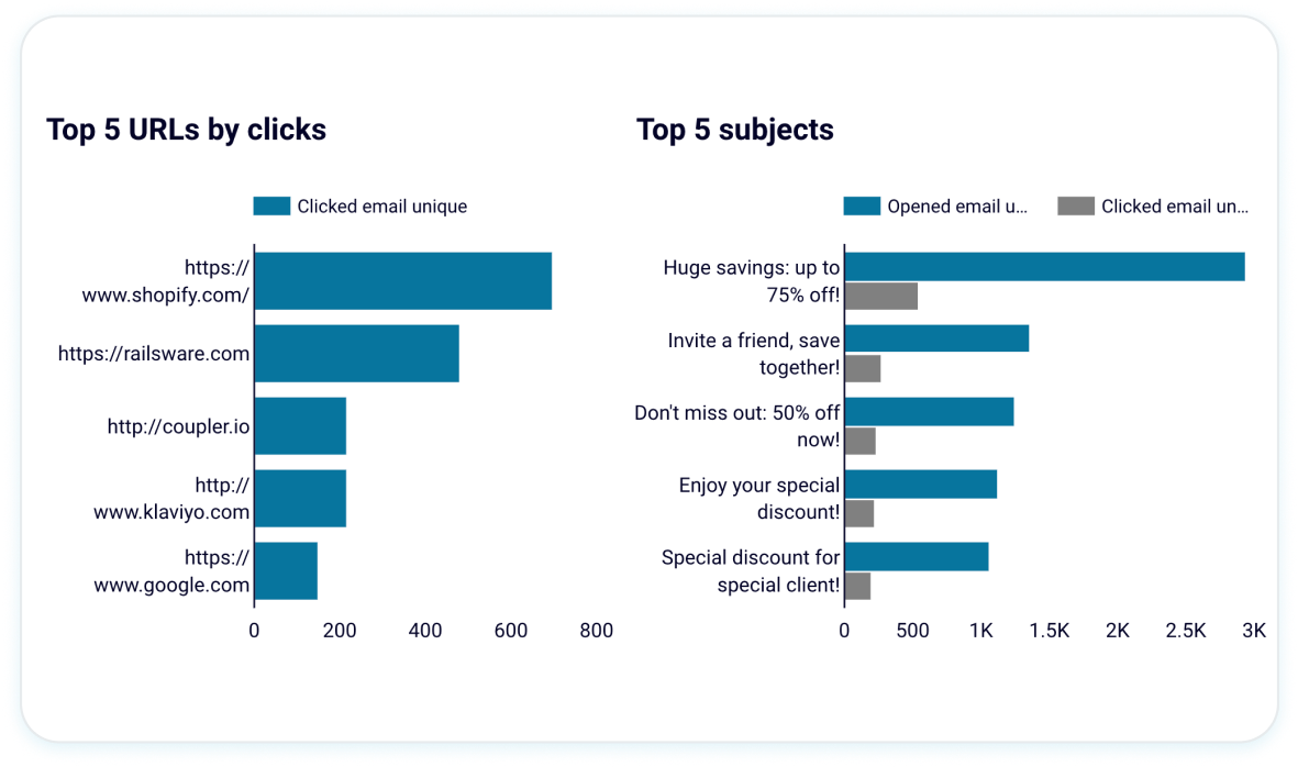 Identify top-performing content and subject lines image