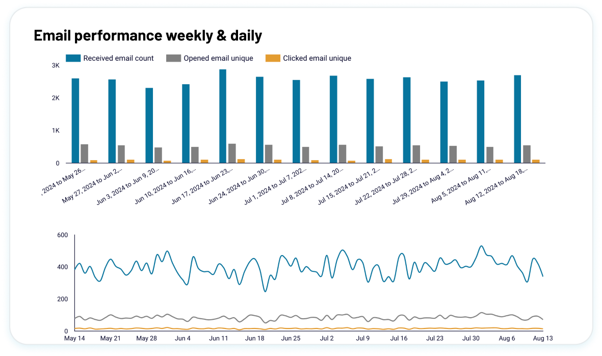 Track email performance trends image