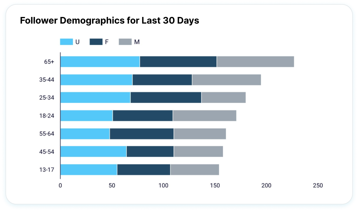 Understand audience demographics image