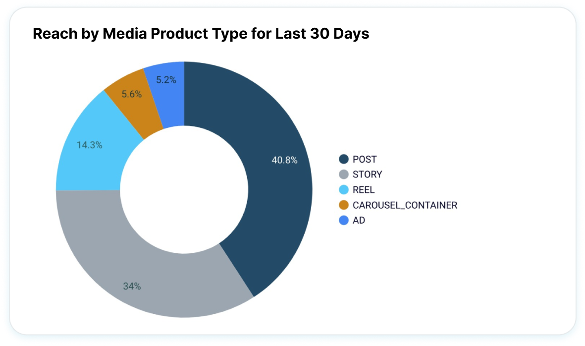 Assess content performance image