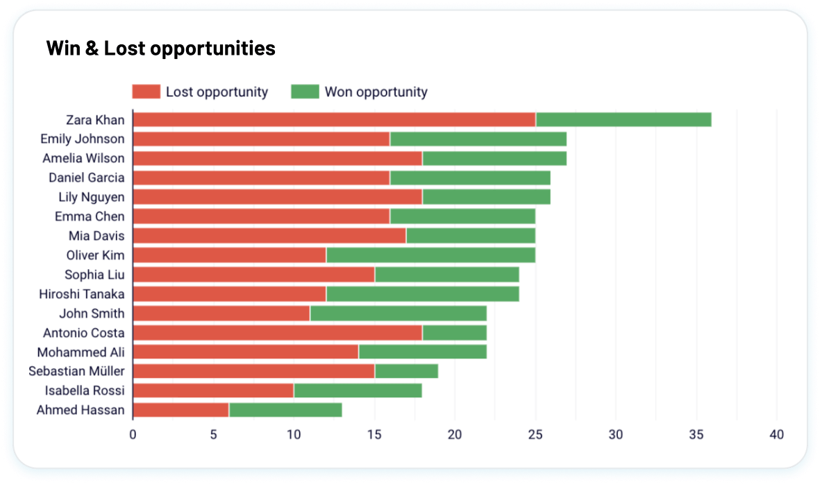 Identify reasons for lost deals image