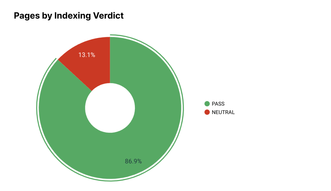 Evaluate indexing verdict image