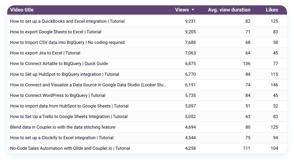Drill down into every video image