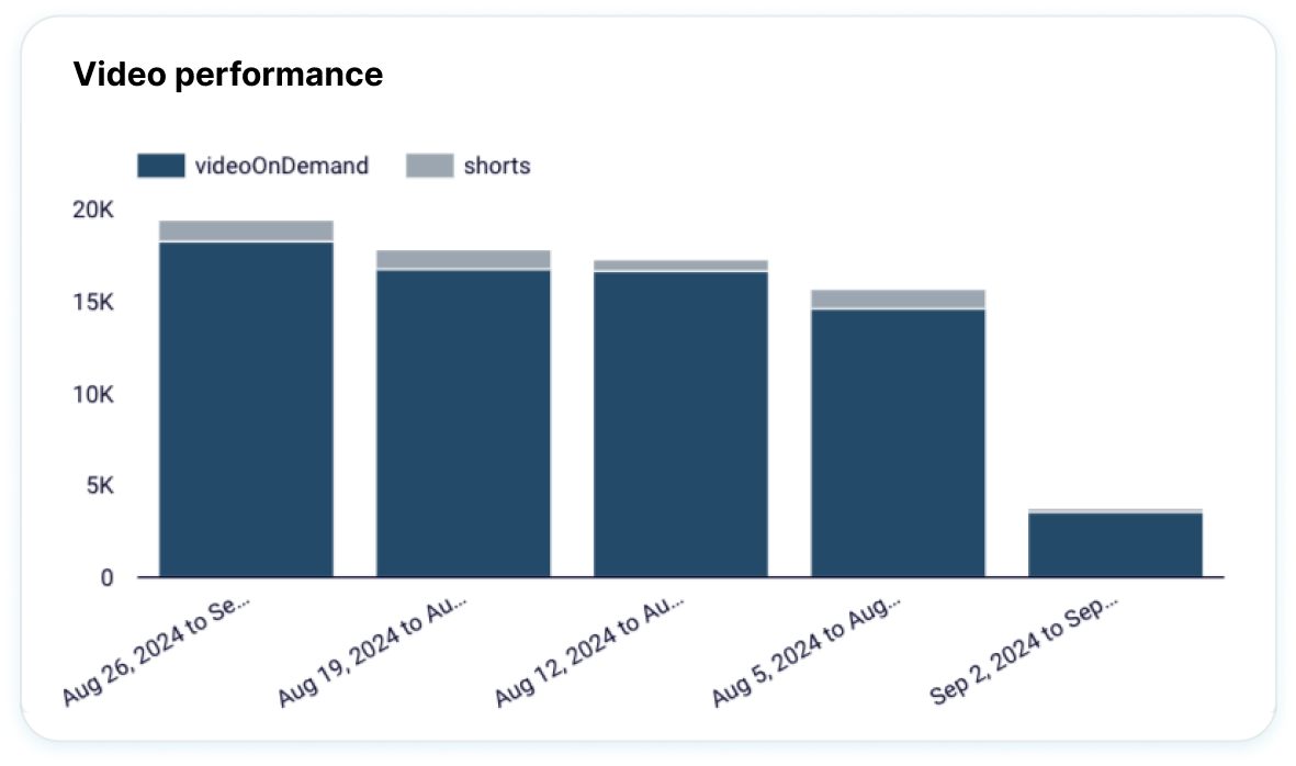 Assess content performance over time image