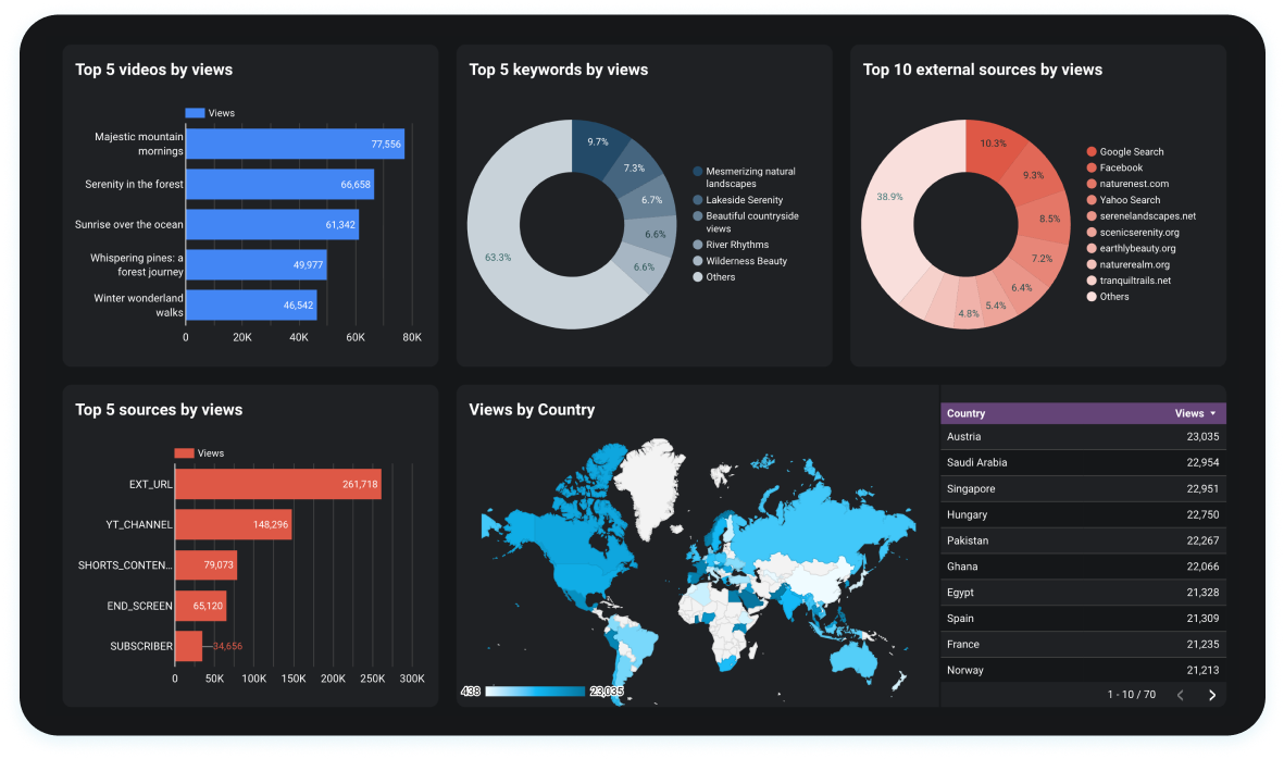 Evaluate your channel performance image