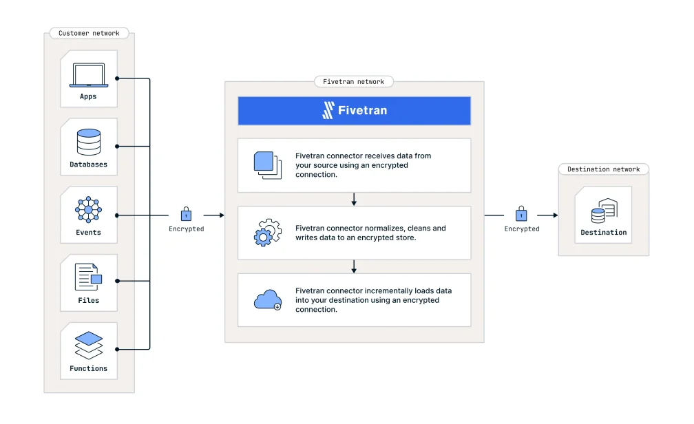 The Fivetran data integration platform